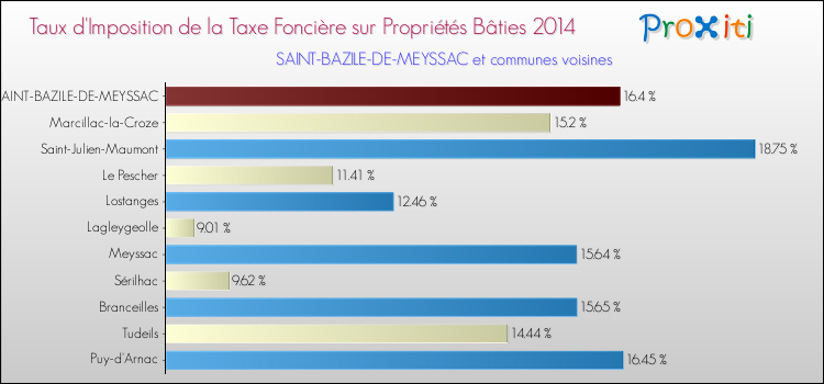Taux d'imposition de la taxe foncière sur le bati 2014 pour SAINT-BAZILE-DE-MEYSSAC et les communes proches Comparaison des taux d'imposition de la taxe foncière sur le bati 2014 pour SAINT-BAZILE-DE-MEYSSAC et les communes voisines