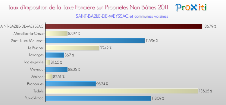 Taux d'imposition de la taxe foncière sur les immeubles et terrains non batis 2011 pour SAINT-BAZILE-DE-MEYSSAC et les communes proches Comparaison des taux d'imposition de la taxe foncière sur les immeubles et terrains non batis 2011 pour SAINT-BAZILE-DE-MEYSSAC et les communes voisines