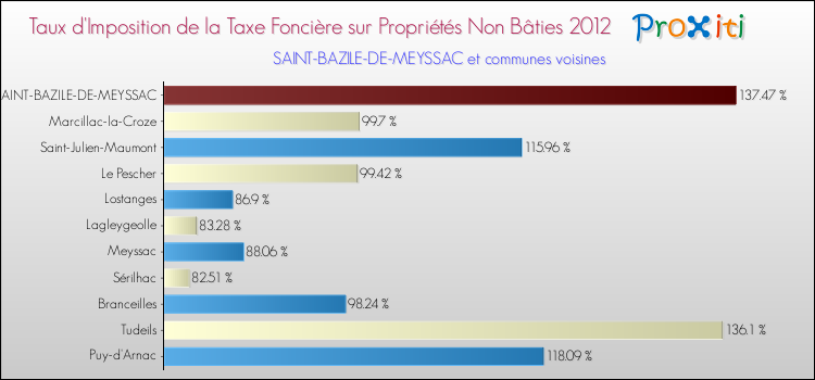 Taux d'imposition de la taxe foncière sur les immeubles et terrains non batis 2012 pour SAINT-BAZILE-DE-MEYSSAC et les communes proches Comparaison des taux d'imposition de la taxe foncière sur les immeubles et terrains non batis 2012 pour SAINT-BAZILE-DE-MEYSSAC et les communes voisines