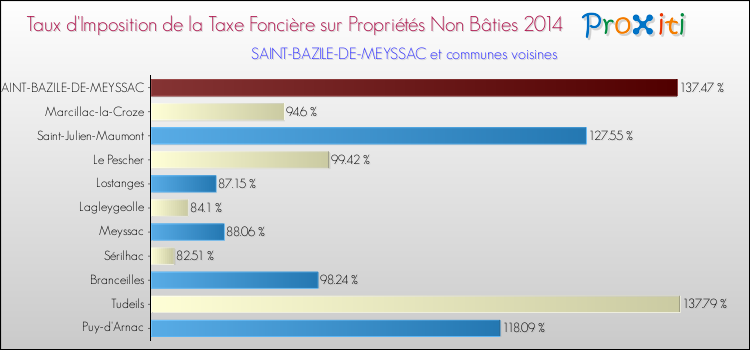 Taux d'imposition de la taxe foncière sur les immeubles et terrains non batis 2014 pour SAINT-BAZILE-DE-MEYSSAC et les communes proches Comparaison des taux d'imposition de la taxe foncière sur les immeubles et terrains non batis 2014 pour SAINT-BAZILE-DE-MEYSSAC et les communes voisines