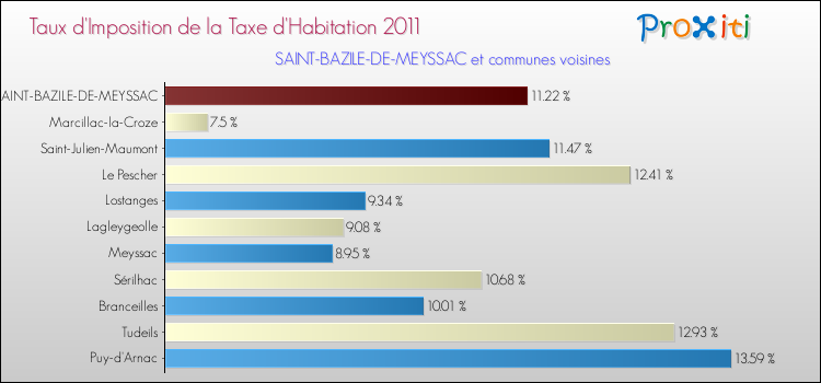 Taux d'imposition de la taxe d'habitation 2011 pour SAINT-BAZILE-DE-MEYSSAC et les communes proches Comparaison des taux d'imposition de la taxe d'habitation 2011 pour SAINT-BAZILE-DE-MEYSSAC et les communes voisines