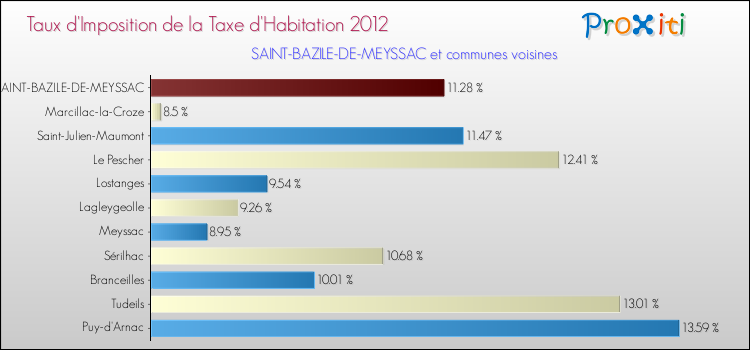 Taux d'imposition de la taxe d'habitation 2012 pour SAINT-BAZILE-DE-MEYSSAC et les communes proches Comparaison des taux d'imposition de la taxe d'habitation 2012 pour SAINT-BAZILE-DE-MEYSSAC et les communes voisines