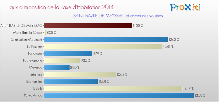 Taux d'imposition de la taxe d'habitation 2014 pour SAINT-BAZILE-DE-MEYSSAC et les communes proches Comparaison des taux d'imposition de la taxe d'habitation 2014 pour SAINT-BAZILE-DE-MEYSSAC et les communes voisines