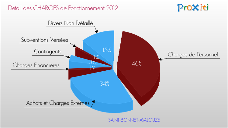 Décomposition des Charges de Fonctionnement 2012 de la commune de SAINT-BONNET-AVALOUZE Charges de Fonctionnement 2012 pour la commune de SAINT-BONNET-AVALOUZE
