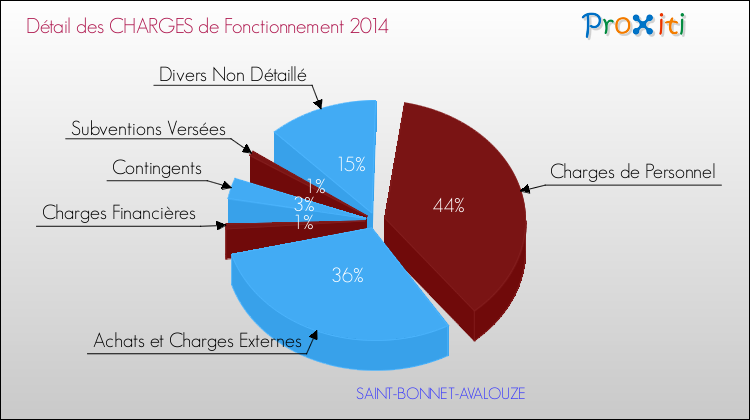 Décomposition des Charges de Fonctionnement 2014 de la commune de SAINT-BONNET-AVALOUZE Charges de Fonctionnement 2014 pour la commune de SAINT-BONNET-AVALOUZE