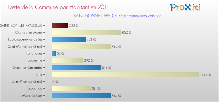 Dette par habitant de la commune en 2011 pour SAINT-BONNET-AVALOUZE et les communes proches Comparaison de la dette par habitant de la commune en 2011 pour SAINT-BONNET-AVALOUZE et les communes voisines