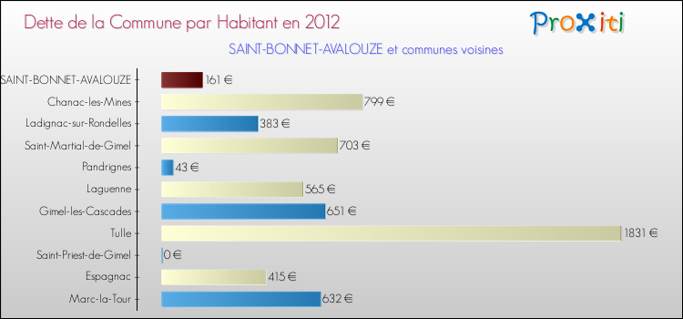 Dette par habitant de la commune en 2012 pour SAINT-BONNET-AVALOUZE et les communes proches Comparaison de la dette par habitant de la commune en 2012 pour SAINT-BONNET-AVALOUZE et les communes voisines