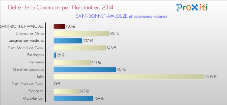 Dette par habitant de la commune en 2014 pour SAINT-BONNET-AVALOUZE et les communes proches Comparaison de la dette par habitant de la commune en 2014 pour SAINT-BONNET-AVALOUZE et les communes voisines