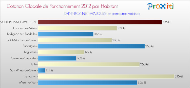 Montant des dotations globales de fonctionnement DGF par Habitant pour SAINT-BONNET-AVALOUZE et les communes proches Comparaison des des dotations globales de fonctionnement DGF par habitant pour SAINT-BONNET-AVALOUZE et les communes voisines