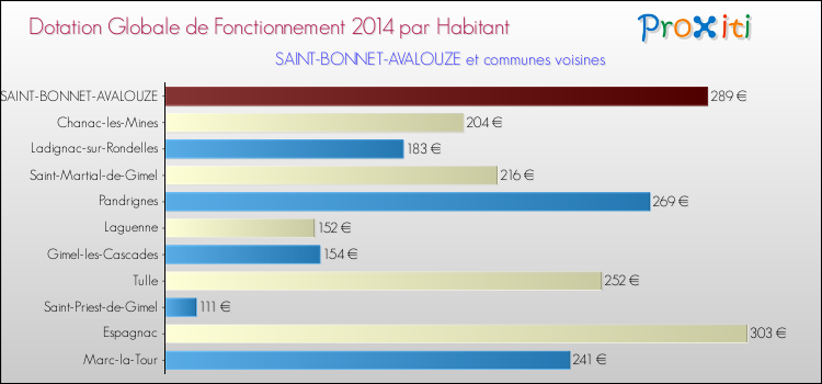 Montant des dotations globales de fonctionnement DGF par Habitant pour SAINT-BONNET-AVALOUZE et les communes proches en 2014. Comparaison des des dotations globales de fonctionnement DGF par habitant pour SAINT-BONNET-AVALOUZE et les communes voisines en 2014.