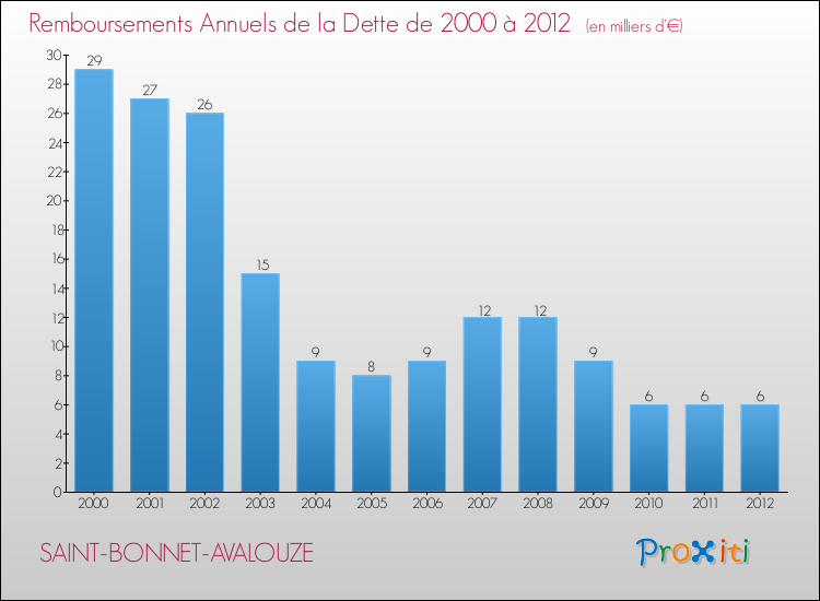Evolution de l'annuité de la dette pour la commune de SAINT-BONNET-AVALOUZE de 2000 à 2012 Annuités de la dette pour SAINT-BONNET-AVALOUZE de 2000 à 2012