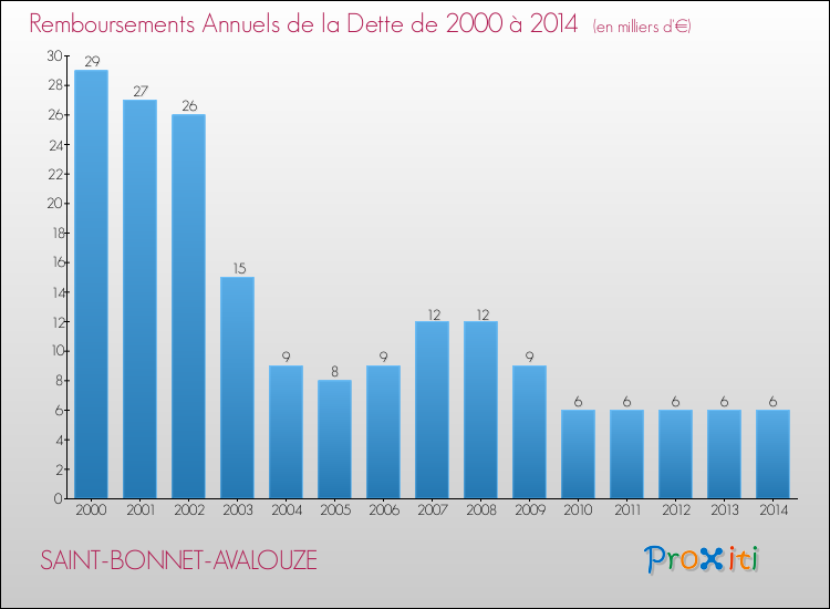 Evolution de l'annuité de la dette pour la commune de SAINT-BONNET-AVALOUZE de 2000 à 2014 Annuités de la dette pour SAINT-BONNET-AVALOUZE de 2000 à 2014