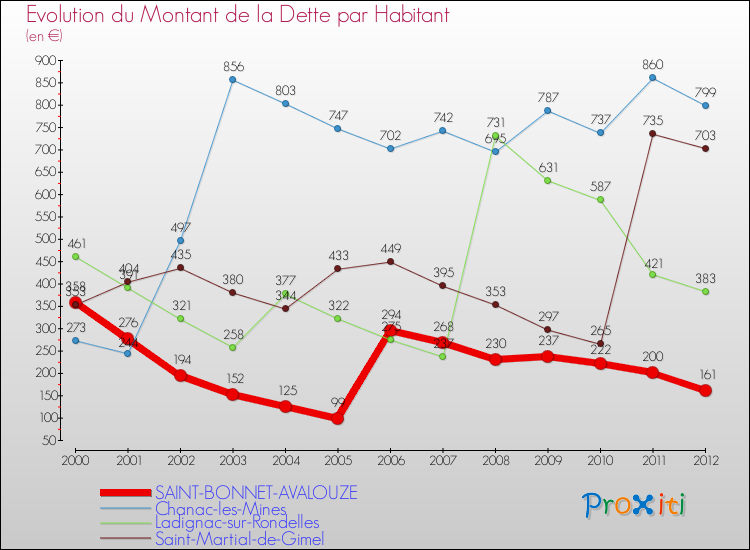 Evolution de la dette par habitant pour la commune de SAINT-BONNET-AVALOUZE et les communes proches de 2000 à 2012 Comparaison de la dette par habitant pour SAINT-BONNET-AVALOUZE et les communes voisines de 2000 à 2012