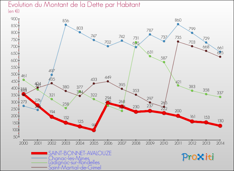 Evolution de la dette par habitant pour la commune de SAINT-BONNET-AVALOUZE et les communes proches de 2000 à 2014 Comparaison de la dette par habitant pour SAINT-BONNET-AVALOUZE et les communes voisines de 2000 à 2014