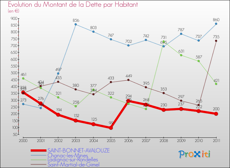 Evolution de la dette par habitant pour la commune de SAINT-BONNET-AVALOUZE et les communes proches Comparaison de la dette par habitant pour SAINT-BONNET-AVALOUZE et les communes voisines