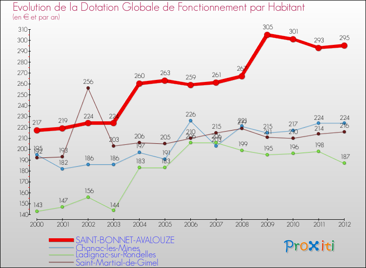 Evolution et montant de la dotation globale de fonctionnement par Habitant pour SAINT-BONNET-AVALOUZE et les communes proches Comparaison des dotations globales de fonctionnement par habitant pour SAINT-BONNET-AVALOUZE et les communes voisines
