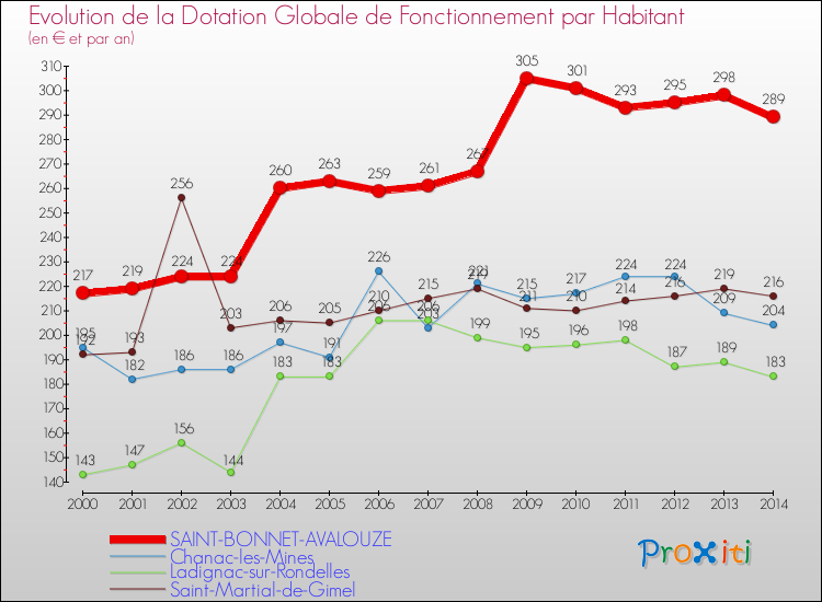 Evolution et montant de la dotation globale de fonctionnement par Habitant pour SAINT-BONNET-AVALOUZE et les communes proches de 2000 à 2014. Comparaison des dotations globales de fonctionnement par habitant pour SAINT-BONNET-AVALOUZE et les communes voisines de 2000 à 2014.