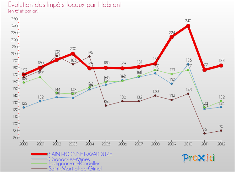Evolution et montant des impôts locaux par Habitant pour SAINT-BONNET-AVALOUZE et les communes proches Comparaison des impôts locaux par habitant pour SAINT-BONNET-AVALOUZE et les communes voisines