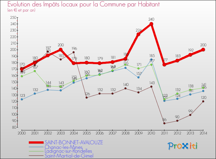 Evolution et montant des impôts locaux par Habitant pour SAINT-BONNET-AVALOUZE et les communes proches de 2000 à 2014 Comparaison des impôts locaux par habitant pour SAINT-BONNET-AVALOUZE et les communes voisines de 2000 à 2014