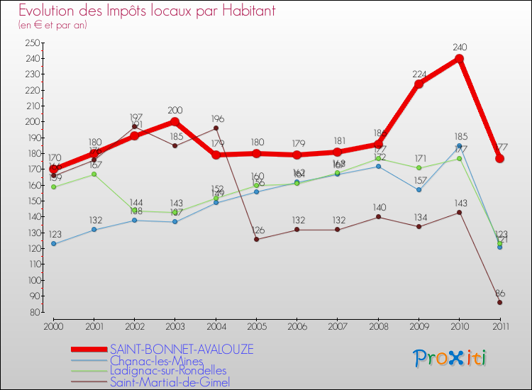 Evolution et montant des impôts locaux par Habitant pour SAINT-BONNET-AVALOUZE et les communes proches Comparaison des impôts locaux par habitant pour SAINT-BONNET-AVALOUZE et les communes voisines