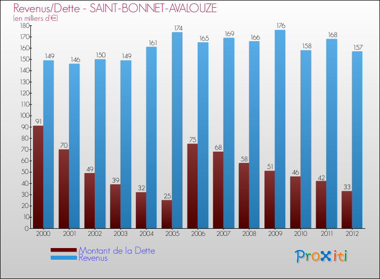 Evolution comparée de la dette et des revenus pour la commune de SAINT-BONNET-AVALOUZE de 2000 à 2012 Comparaison de la dette et des revenus pour SAINT-BONNET-AVALOUZE de 2000 à 2012