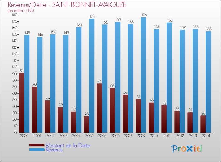 Evolution comparée de la dette et des revenus pour la commune de SAINT-BONNET-AVALOUZE de 2000 à 2014 Comparaison de la dette et des revenus pour SAINT-BONNET-AVALOUZE de 2000 à 2014