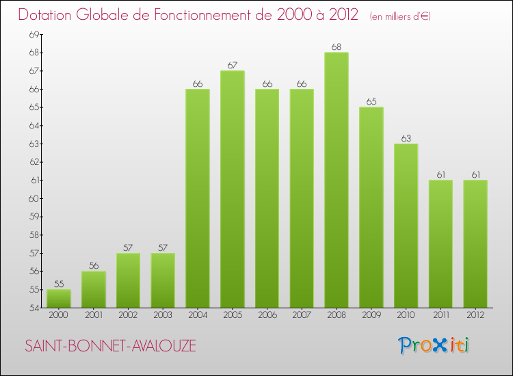 Evolution du montant de la Dotation Globale de Fonctionnement pour la commune de SAINT-BONNET-AVALOUZE de 2000 à 2012 Evolution du montant de la Dotation Globale de Fonctionnement pour SAINT-BONNET-AVALOUZE de 2000 à 2012