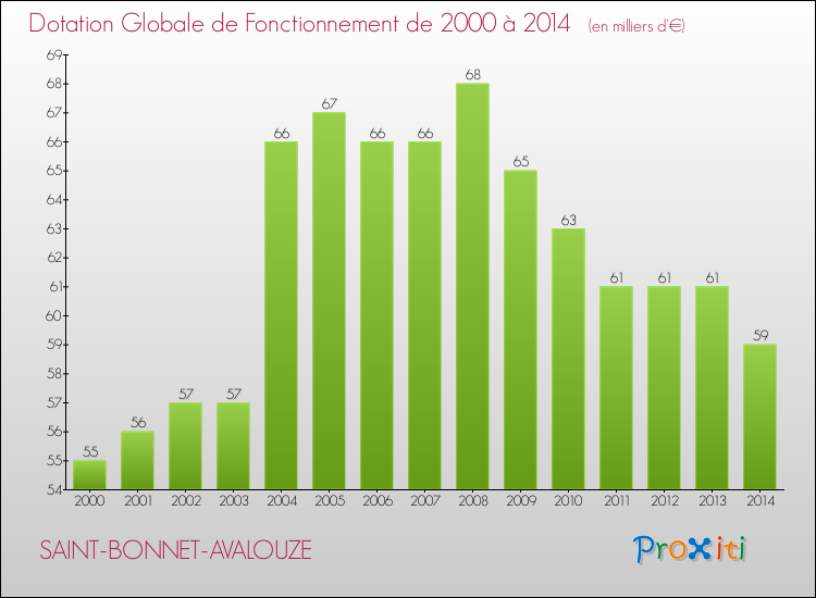 Evolution du montant de la Dotation Globale de Fonctionnement pour la commune de SAINT-BONNET-AVALOUZE de 2000 à 2014 Evolution du montant de la Dotation Globale de Fonctionnement pour SAINT-BONNET-AVALOUZE de 2000 à 2014