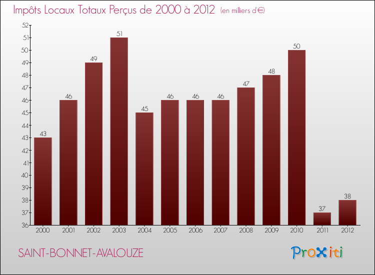 Evolution des Impôts Locaux pour la commune de SAINT-BONNET-AVALOUZE de 2000 à 2012 Evolution des Impôts Locaux pour SAINT-BONNET-AVALOUZE de 2000 à 2012