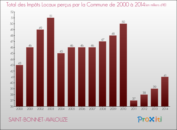Evolution des Impôts Locaux pour la commune de SAINT-BONNET-AVALOUZE de 2000 à 2014 Evolution des Impôts Locaux pour SAINT-BONNET-AVALOUZE de 2000 à 2014