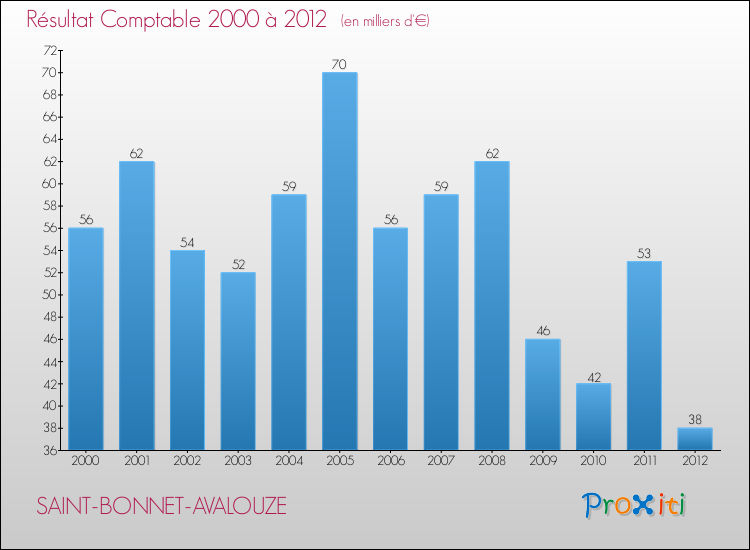 Evolution du résultat comptable pour la commune de SAINT-BONNET-AVALOUZE de 2000 à 2012 Evolution du résultat comptable pour SAINT-BONNET-AVALOUZE de 2000 à 2012