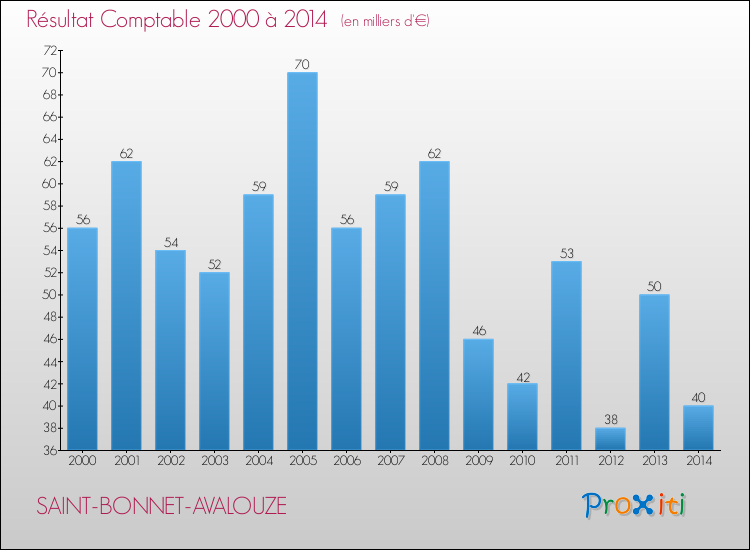Evolution du résultat comptable pour la commune de SAINT-BONNET-AVALOUZE de 2000 à 2014 Evolution du résultat comptable pour SAINT-BONNET-AVALOUZE de 2000 à 2014