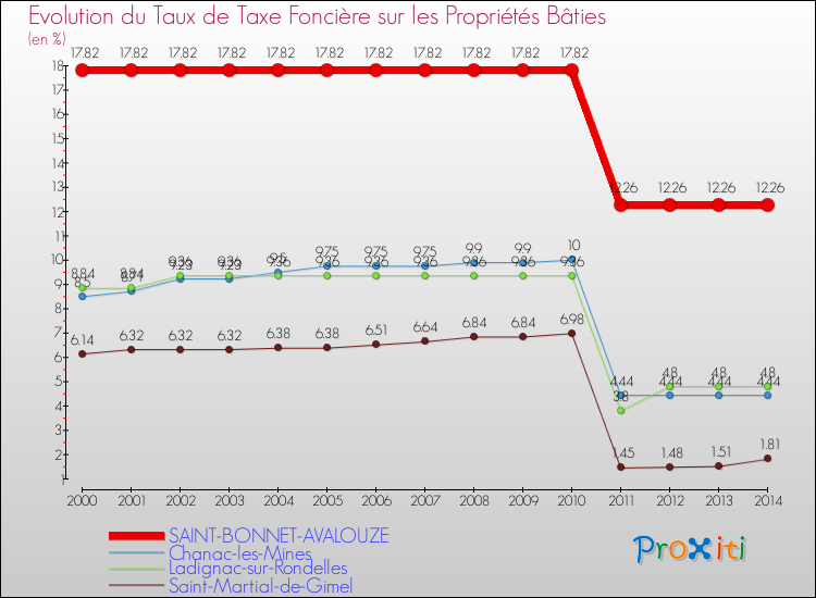 Evolution du taux de la taxe foncière sur le bati pour SAINT-BONNET-AVALOUZE et les communes proches de 2000 à 2014 Comparaison des taux de taxe foncière sur le bati pour SAINT-BONNET-AVALOUZE et les communes voisines de 2000 à 2014