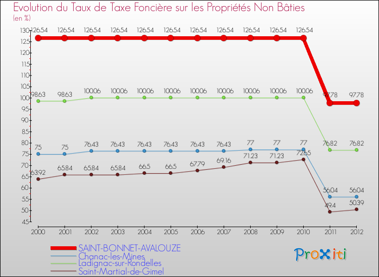 Evolution du taux de la taxe foncière sur les immeubles et terrains non batis pour SAINT-BONNET-AVALOUZE et les communes proches de 2000 à 2012 Comparaison des taux de la taxe foncière sur les immeubles et terrains non batis pour SAINT-BONNET-AVALOUZE et les communes voisines de 2000 à 2012