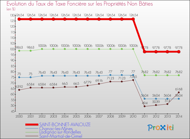 Evolution du taux de la taxe foncière sur les immeubles et terrains non batis pour SAINT-BONNET-AVALOUZE et les communes proches de 2000 à 2014 Comparaison des taux de la taxe foncière sur les immeubles et terrains non batis pour SAINT-BONNET-AVALOUZE et les communes voisines de 2000 à 2014