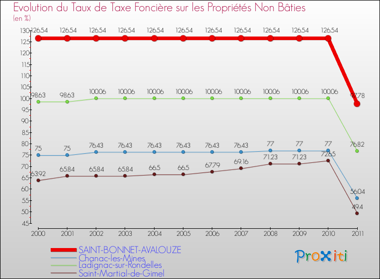 Evolution du taux de la taxe foncière sur les immeubles et terrains non batis pour SAINT-BONNET-AVALOUZE et les communes proches Comparaison des taux de la taxe foncière sur les immeubles et terrains non batis pour SAINT-BONNET-AVALOUZE et les communes voisines
