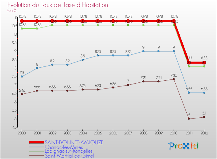 Evolution du taux de la taxe d'habitation pour SAINT-BONNET-AVALOUZE et les communes proches Comparaison des taux de la taxe d'habitation pour SAINT-BONNET-AVALOUZE et les communes voisines