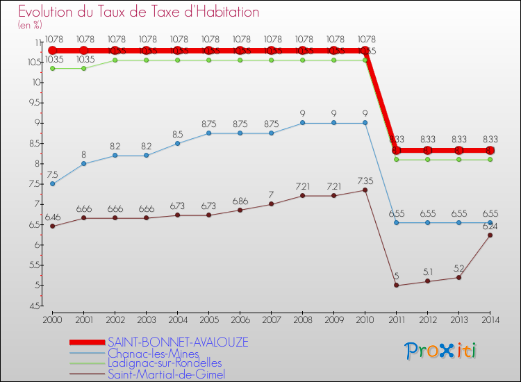 Evolution du taux de la taxe d'habitation pour SAINT-BONNET-AVALOUZE et les communes proches de 2000 à 2014 Comparaison des taux de la taxe d'habitation pour SAINT-BONNET-AVALOUZE et les communes voisines de 2000 à 2014