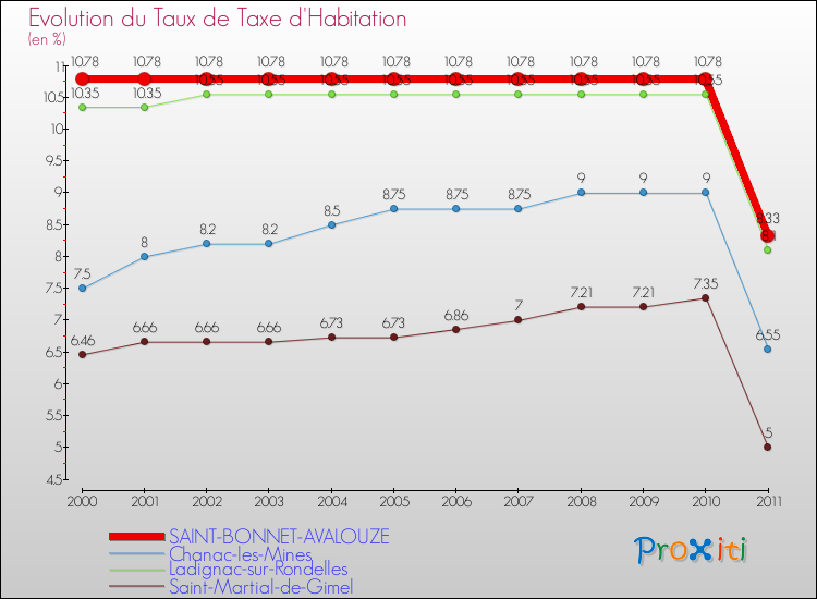 Evolution du taux de la taxe d'habitation pour SAINT-BONNET-AVALOUZE et les communes proches Comparaison des taux de la taxe d'habitation pour SAINT-BONNET-AVALOUZE et les communes voisines