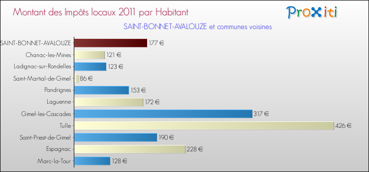 Montant des impôts locaux par Habitant pour SAINT-BONNET-AVALOUZE et les communes proches Comparaison des impôts locaux par habitant pour SAINT-BONNET-AVALOUZE et les communes voisines