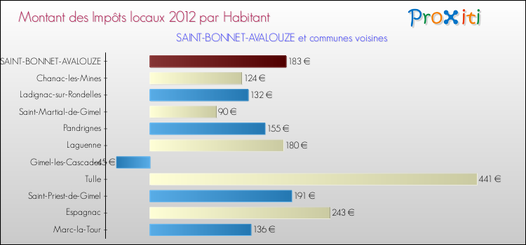 Montant des impôts locaux par Habitant pour SAINT-BONNET-AVALOUZE et les communes proches Comparaison des impôts locaux par habitant pour SAINT-BONNET-AVALOUZE et les communes voisines