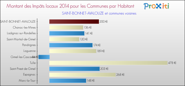 Montant des impôts locaux par Habitant pour SAINT-BONNET-AVALOUZE et les communes proches en 2014 Comparaison des impôts locaux par habitant pour SAINT-BONNET-AVALOUZE et les communes voisines en 2014