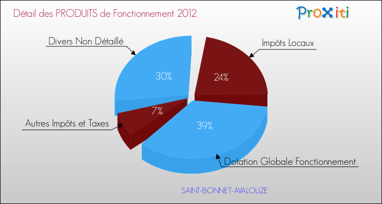 Décomposition du Budget de Fonctionnement 2012 de la commune de SAINT-BONNET-AVALOUZE Budget de Fonctionnement 2012 pour la commune de SAINT-BONNET-AVALOUZE