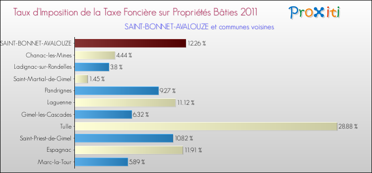 Taux d'imposition de la taxe foncière sur le bati 2011 pour SAINT-BONNET-AVALOUZE et les communes proches Comparaison des taux d'imposition de la taxe foncière sur le bati 2011 pour SAINT-BONNET-AVALOUZE et les communes voisines
