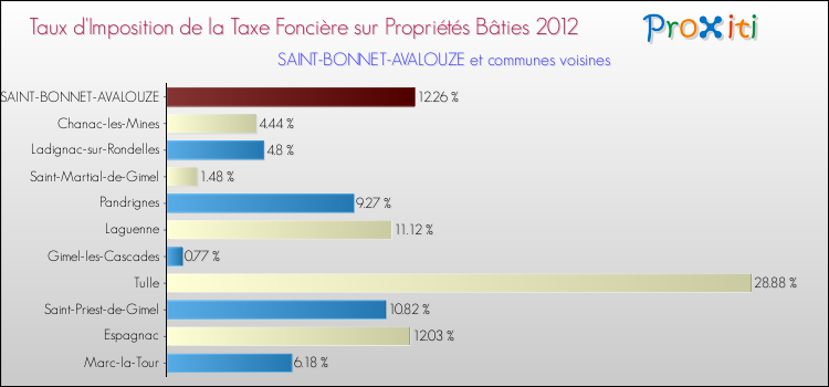 Taux d'imposition de la taxe foncière sur le bati 2012 pour SAINT-BONNET-AVALOUZE et les communes proches Comparaison des taux d'imposition de la taxe foncière sur le bati 2012 pour SAINT-BONNET-AVALOUZE et les communes voisines
