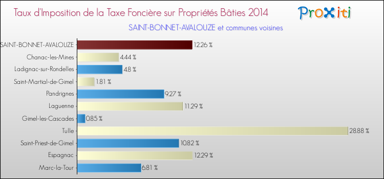 Taux d'imposition de la taxe foncière sur le bati 2014 pour SAINT-BONNET-AVALOUZE et les communes proches Comparaison des taux d'imposition de la taxe foncière sur le bati 2014 pour SAINT-BONNET-AVALOUZE et les communes voisines