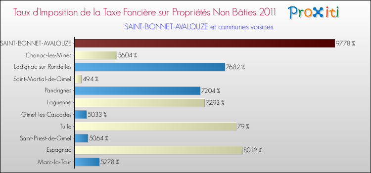 Taux d'imposition de la taxe foncière sur les immeubles et terrains non batis 2011 pour SAINT-BONNET-AVALOUZE et les communes proches Comparaison des taux d'imposition de la taxe foncière sur les immeubles et terrains non batis 2011 pour SAINT-BONNET-AVALOUZE et les communes voisines