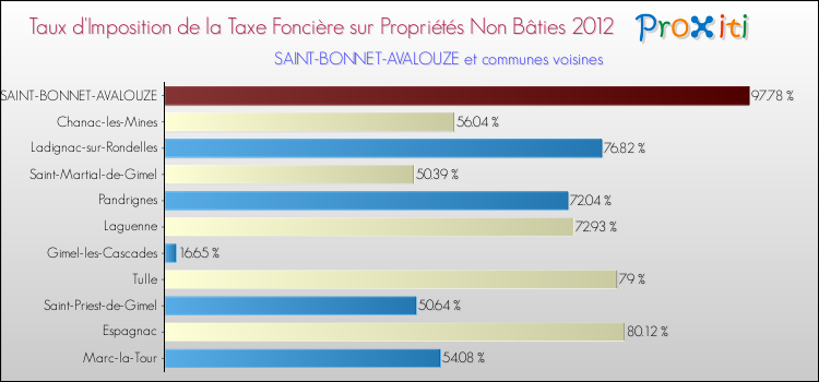 Taux d'imposition de la taxe foncière sur les immeubles et terrains non batis 2012 pour SAINT-BONNET-AVALOUZE et les communes proches Comparaison des taux d'imposition de la taxe foncière sur les immeubles et terrains non batis 2012 pour SAINT-BONNET-AVALOUZE et les communes voisines