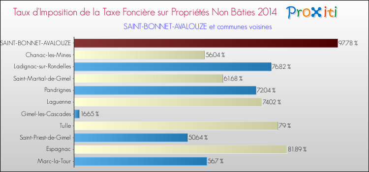 Taux d'imposition de la taxe foncière sur les immeubles et terrains non batis 2014 pour SAINT-BONNET-AVALOUZE et les communes proches Comparaison des taux d'imposition de la taxe foncière sur les immeubles et terrains non batis 2014 pour SAINT-BONNET-AVALOUZE et les communes voisines