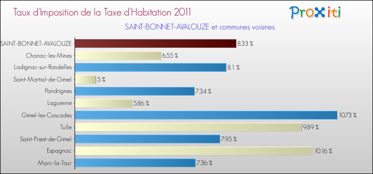 Taux d'imposition de la taxe d'habitation 2011 pour SAINT-BONNET-AVALOUZE et les communes proches Comparaison des taux d'imposition de la taxe d'habitation 2011 pour SAINT-BONNET-AVALOUZE et les communes voisines